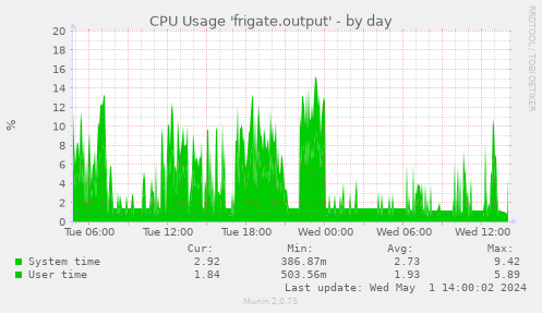 CPU Usage 'frigate.output'