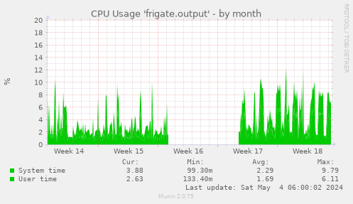 CPU Usage 'frigate.output'
