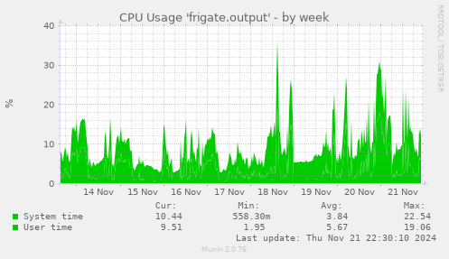 weekly graph