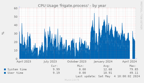 CPU Usage 'frigate.process'