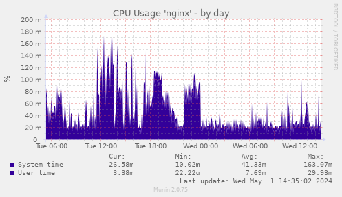CPU Usage 'nginx'