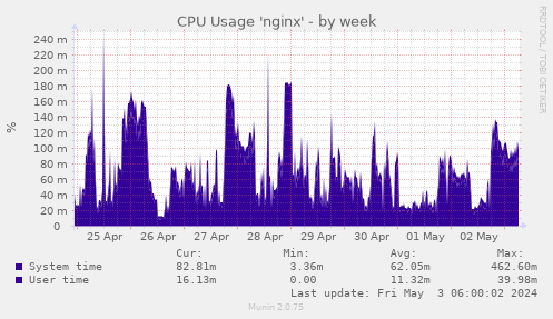 CPU Usage 'nginx'