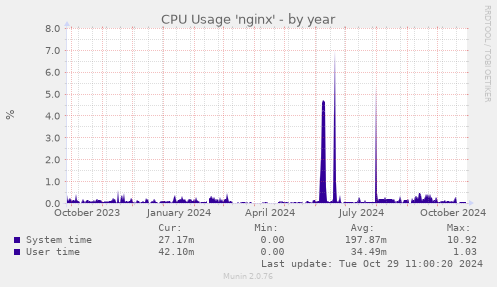 CPU Usage 'nginx'