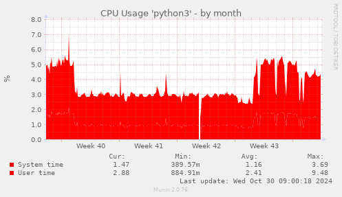 CPU Usage 'python3'