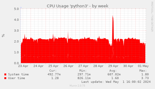 CPU Usage 'python3'