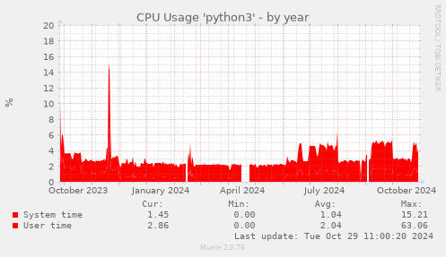 CPU Usage 'python3'