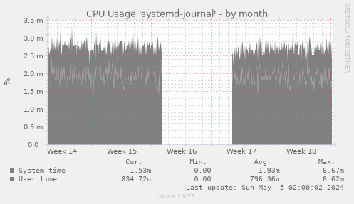 CPU Usage 'systemd-journal'