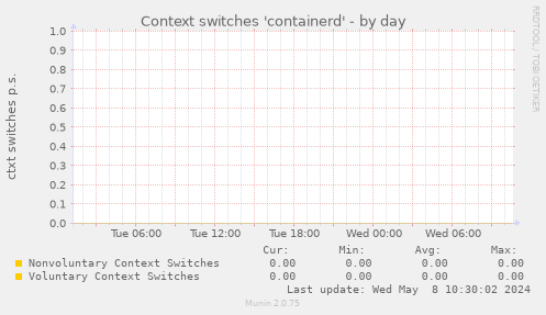 Context switches 'containerd'