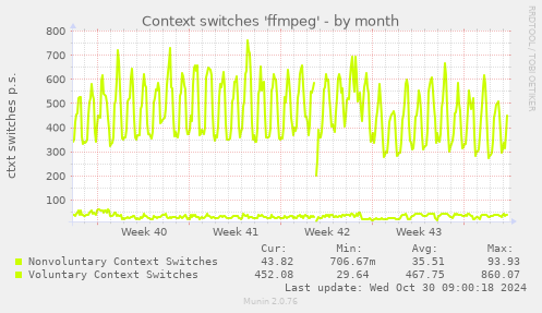 Context switches 'ffmpeg'