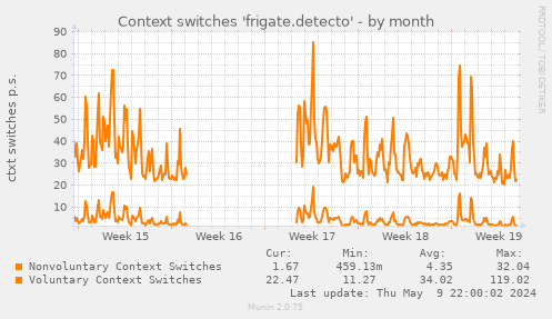 Context switches 'frigate.detecto'