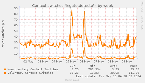 Context switches 'frigate.detecto'
