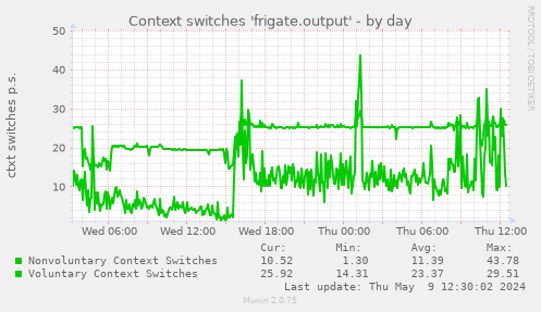 Context switches 'frigate.output'