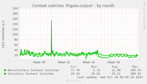 Context switches 'frigate.output'