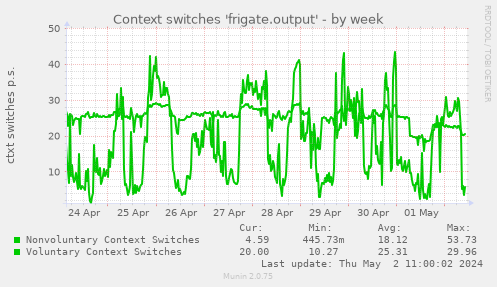 Context switches 'frigate.output'