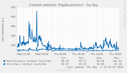 Context switches 'frigate.process'