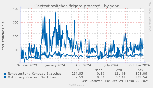 Context switches 'frigate.process'