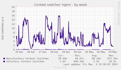 Context switches 'nginx'