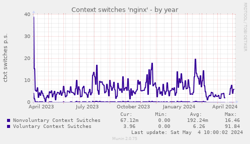 Context switches 'nginx'