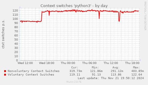 Context switches 'python3'