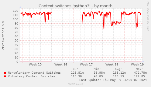 Context switches 'python3'