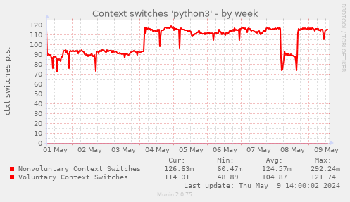 Context switches 'python3'