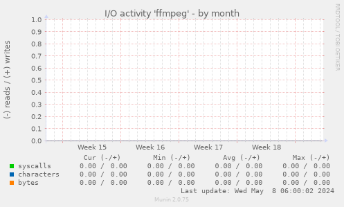 I/O activity 'ffmpeg'