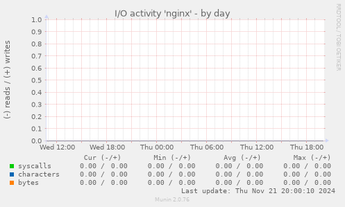 I/O activity 'nginx'