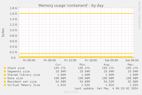 Memory usage 'containerd'