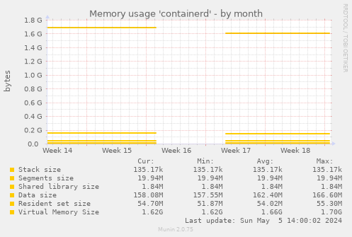 Memory usage 'containerd'