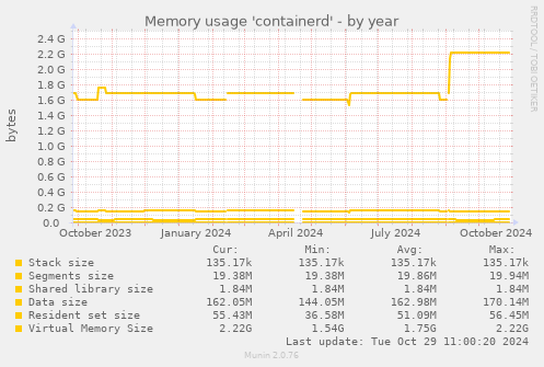 Memory usage 'containerd'