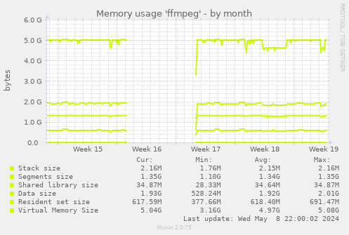 Memory usage 'ffmpeg'