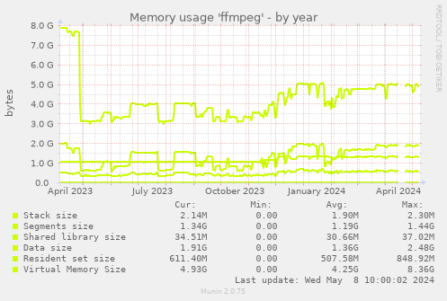 Memory usage 'ffmpeg'