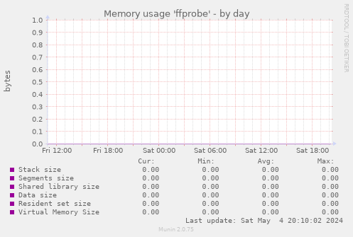 Memory usage 'ffprobe'