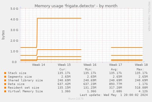 Memory usage 'frigate.detecto'