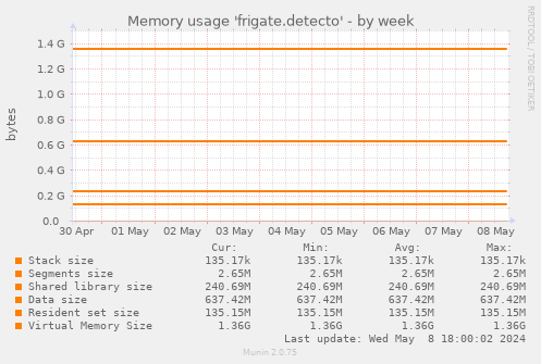 Memory usage 'frigate.detecto'