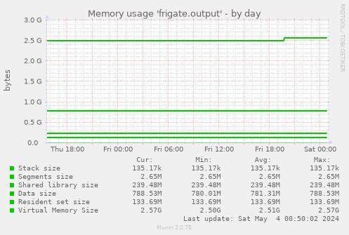 Memory usage 'frigate.output'