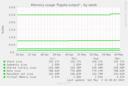Memory usage 'frigate.output'