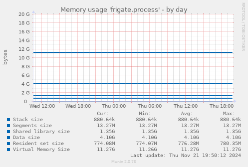 Memory usage 'frigate.process'