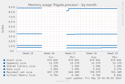 Memory usage 'frigate.process'