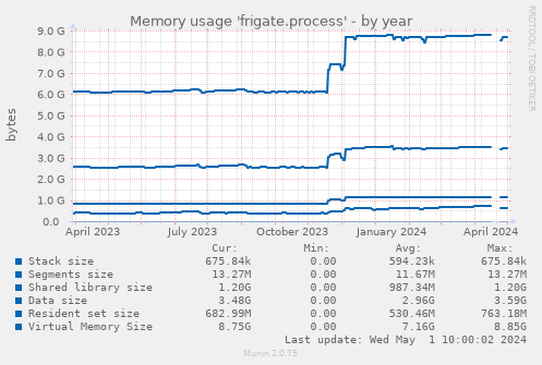 Memory usage 'frigate.process'
