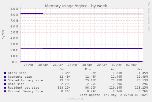 Memory usage 'nginx'