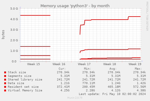 Memory usage 'python3'