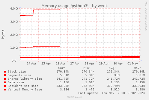 Memory usage 'python3'