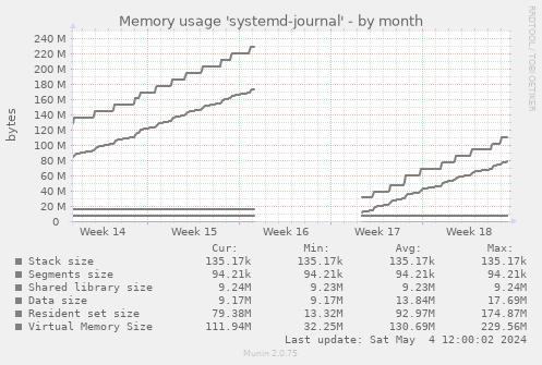 Memory usage 'systemd-journal'