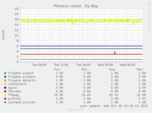 Process count