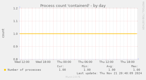 Process count 'containerd'