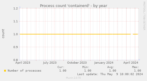 Process count 'containerd'