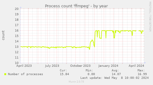 Process count 'ffmpeg'