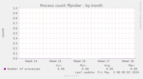 Process count 'ffprobe'