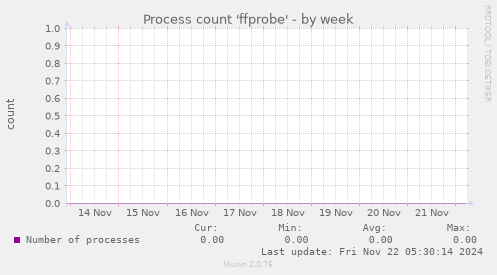 Process count 'ffprobe'